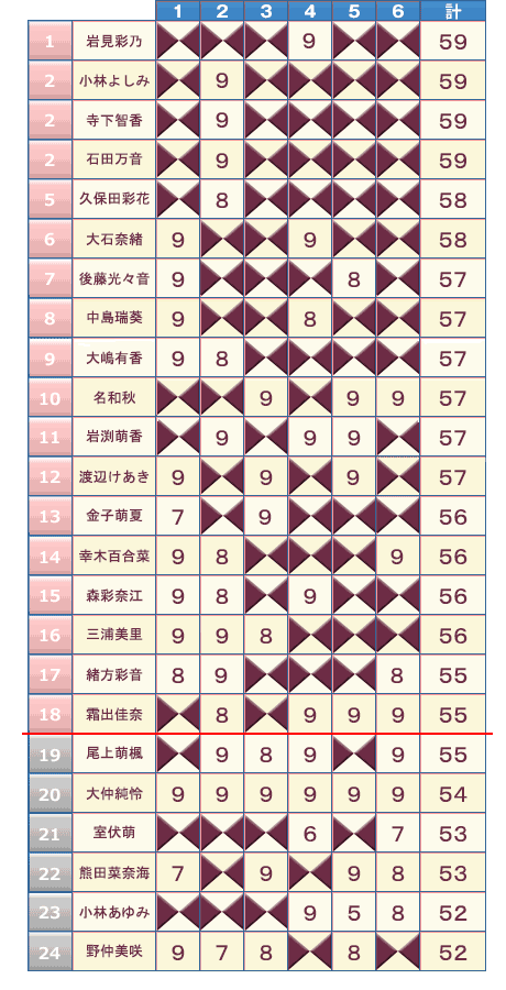 6ショットチャレンジ結果