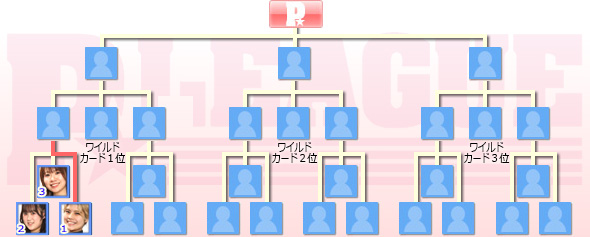 トーナメント表