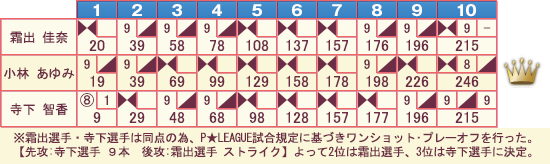 ゲームスコア
