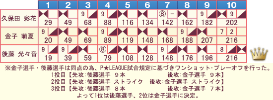 ゲームスコア